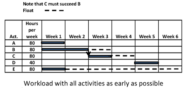 Level the resources for the activities below: