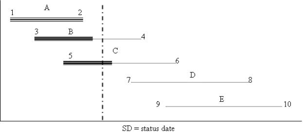 Scrutinize the chart below to answer questions 1 through 5: 1. How many events are shown? ______ 2. How many activities are shown? ______ 3. Which activity (if any) is (are) completed? ______ 4. As of SD, which activity (if any) is (are) ahead of schedule? ______ 5. As of SD, which activity (if any) is (are) behind schedule? ______