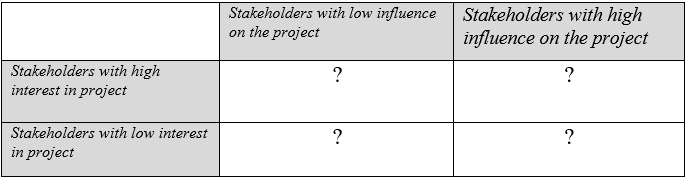 According to the reading in the book, appropriately fill in the table below with the following four phrases: 1. Possibly ignore; monitor for changes in interest/influence 2. Focus on these: keep informed and satisfied 3. Keep satisfied 4. Keep informed