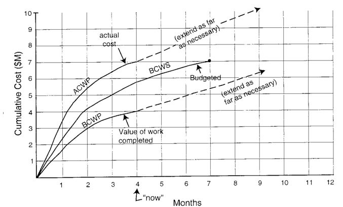 The following chart to answer questions (a) through (e). Suppose the project is currently at the end of month 4. a) When was the project originally scheduled for completion? (b) What was the original budgeted cost of the project? (c) As of month 4, how far (in months) is the project behind schedule in terms of the value of work completed? Show on the chart how this is determined. (d) As of month 4, what is the forecast cost to complete the project, and the forecast cost at completion? (e) As of month 4, what is the revised completion date for the project? Indicate this and the forecast cost at completion on the chart.