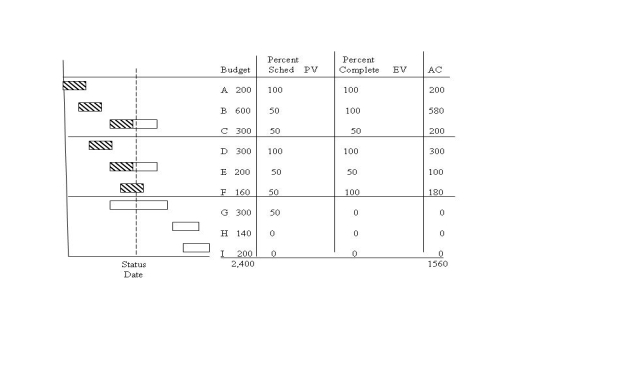 Use the following information to perform an earned value analysis. Summary analysis, as of Status Date a. Complete the PV column. b. Complete the EV column. c. What is the value of the work remaining on the project? d. What is the CPI as of the status date? e. Given the value of the work remaining and the CPI, what is the estimated cost to complete the project? f. Given the actual cost as of the status date and estimated cost to complete, what is the estimated cost at completion?
