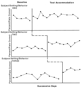 <strong>The graph below depicts which of the following single subject designs? </strong> A) Changing criterion design. B) Multiple baseline design. C) Reversal design. D) Multiple component design.