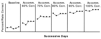 <strong>The graph below depicts which of the following single subject designs? </strong> A) Reversal design. B) Multiple component design. C) AB design. D) Changing criterion design.