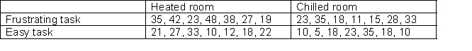 <strong>Conducting a two ANOVA on the following data: -Aggression scores (max = 50) for participants in the conditions shown</strong> A) The mean for the frustrating task was higher than the mean for the easy task F (1,24) = 7.01, p < .05 B) The mean for the easy task was higher than the mean for the frustrating task F (1,24) = 7.01, p < .05 C) The mean for the frustrating task was higher than the mean for the easy task F (1,24) = 7.01, p < .01 D) The mean for the frustrating task was higher than the mean for the easy task F (1,25) = 7.01, p < .05