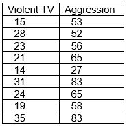 <strong>Consider the following data set gathered from 16 year olds where 'violent TV' is the number of hours of aggressive television the teenager reported viewing per week and 'aggression' is their score on an aggression scale where a high score indicates a high level of aggression. -4) The Pearson correlation result is best reported as:</strong> A) r = .805 with p < .05 B) r = .805 with p < .01 C) r = .681 with p < .05 D) r = .194 with p < .01