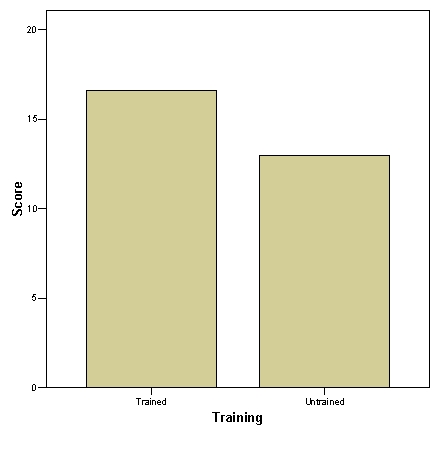 3) A problem with the chart shown below is that: Figure 1 Mean reading times (secs.) for trained and untrained groups