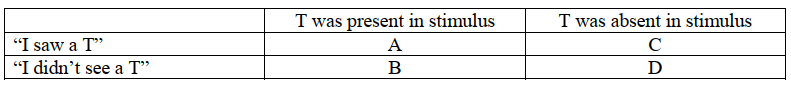 Kyle performs a detection task in which he is asked to determine whether or not the letter T appears on a checkered screen. The table below shows the possible outcomes based on his response and whether the letter was actually present or absent. -Which cell represents a correct rejection?