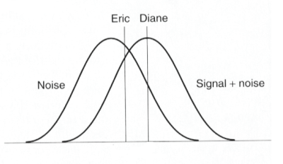 The distributions below show the results from a signal detection task that Eric and Diane participated in. -Which participant will make more false alarms?
