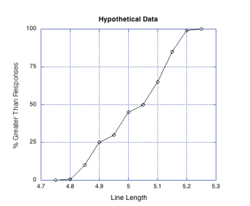 The graph below shows the results for a participant when discriminating whether a line is greater than 5 inches. -The lower difference threshold is: