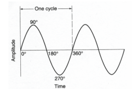 <strong>The figure below represents the sound wave for a pure tone. At 90°, there is: </strong> A) high atmospheric pressure and a high density of air molecules B) high atmospheric pressure and a low density of air molecules C) low atmospheric pressure and a high density of air molecules D) low atmospheric pressure and a low density of air Molecules