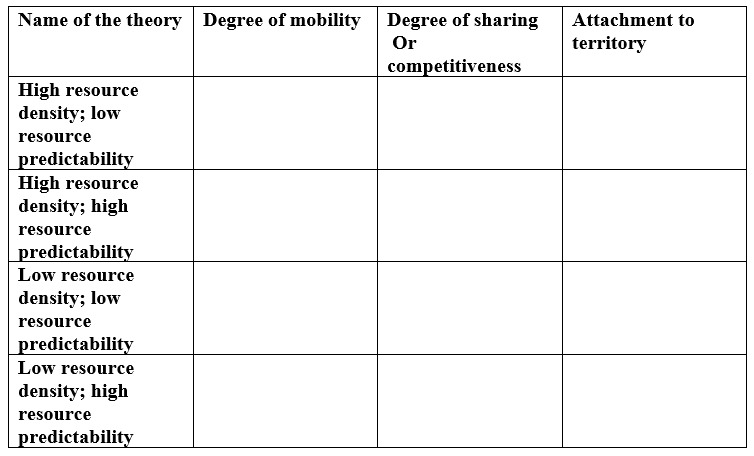 Fill in the following table for patch choice theory (high or low?):