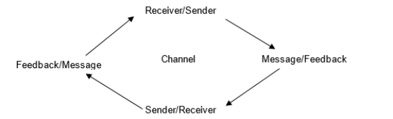 <strong>The diagram below represents: </strong> A) The nonlinear model of communication B) Laswell's definition of communication C) A microphone's pickup and delivery of sound D) The Reverse Perspective