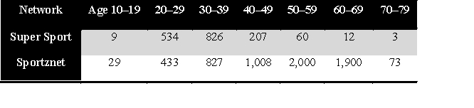 Create a relative frequency distribution for each network and then use them to make a recommendation to an advertising client for selling a youth sports program, beer, and a retirement community, and explain why.