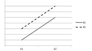 <strong>Questions are based on the following plots of cell means. Assume that the within-cell variation is very small. (1) (2) (3) (4) -Which plot indicates that both main effects are significant but the interaction effect is nonsignificant?</strong> A) plot (1) B) plot (2) C) plot (3) D) plot (4)