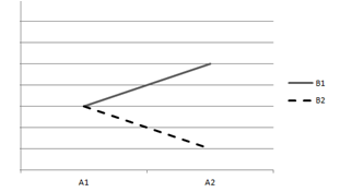 <strong>Questions are based on the following plots of cell means. Assume that the within-cell variation is very small. (1) (2) (3) (4) -Which plot indicates that both main effects are significant but the interaction effect is nonsignificant?</strong> A) plot (1) B) plot (2) C) plot (3) D) plot (4)