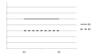 <strong>Questions are based on the following plots of cell means. Assume that the within-cell variation is very small. (1) (2) (3) (4) -Which plot indicates that both main effects are significant but the interaction effect is nonsignificant?</strong> A) plot (1) B) plot (2) C) plot (3) D) plot (4)