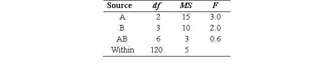 <strong>Questions are based on the following ANOVA summary table (fixed effects): -For which source of variation is the null hypothesis rejected at the .10 level of significance?</strong> A) A B) B C) AB D) All of the above.