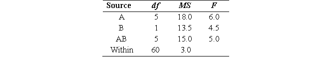 <strong>Questions are based on the following ANOVA summary table (fixed effects): -For which source of variation is the null hypothesis rejected at the .05 level of significance?</strong> A) A B) B C) AB D) All of the above.