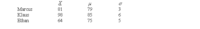 Three friends, who are also very competitive, enrolled in three different sections of the same history course. Their raw scores on the first test, along with the means and standard deviations of their respective sections, are listed below. a. Who gets bragging rights? Explain. b. Who should devise a new study strategy? Explain.