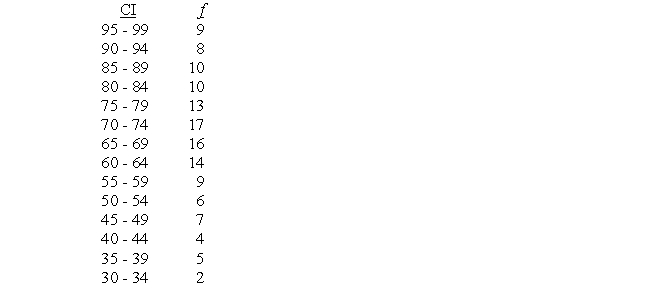 Using the formula method, find the median for the following distribution of scores:
