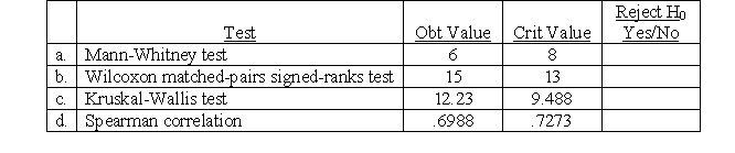Based on the critical and obtained values of the various tests below, determine if the null hypothesis can be rejected:  <div style=padding-top: 35px> 