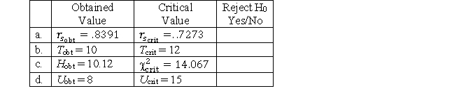 Compare the obtained and critical values for the test results below and determine if the null hypothesis can be rejected.  <div style=padding-top: 35px> 