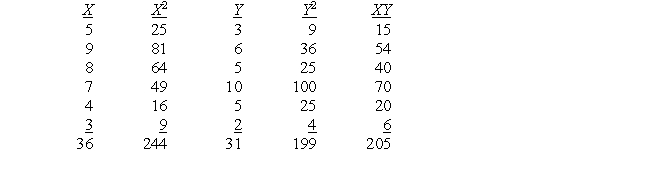 Calculating r:     