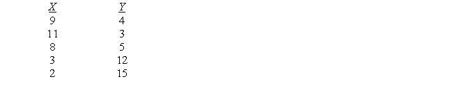 Calculate a Pearson correlation for the following scores:   