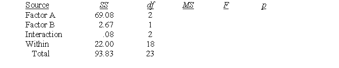 <strong>A researcher is studying the effects of room temperature and music on basic logic skills (dependent variable). Room temperature (Factor A) was varied at three levels: warm, moderate, and cool. Soft background music (Factor B) was either present or absent. Participants were given twenty minutes under these varying conditions to solve fifteen simple logic problems. Sum of squares and degrees of freedom values are provided in the table below. Assume an alpha level of α = .01.</strong> A) Complete the table. B) Determine F<sub>crit</sub> for each of the main effects and the interaction effect. C) Using words, write a statement of conclusion   <div style=padding-top: 35px> 