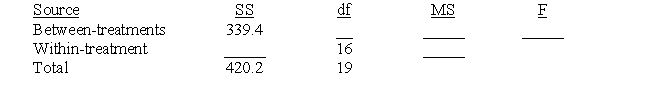 The summary table below includes partial values for the results of a one-way ANOVA. Complete the rest of the table where indicated with a blank line.  <div style=padding-top: 35px> 
