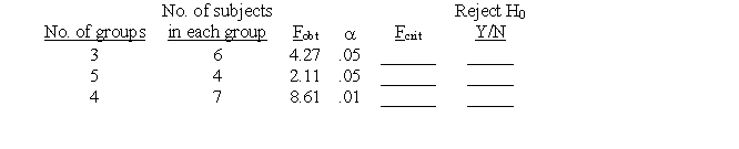 Given the information below, determine F<sub>crit</sub> and decide if H₀ should be rejected.  <div style=padding-top: 35px> 