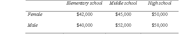 Here is the average annual pay of teachers in each of my groups. a. Create a column graph that represents these data accurately. b. Looking at the data in the table and the column graph, do you think there is a main effect for gender? c. Looking at the data in the table and the column graph, do you think there is a main effect for school level? d. Looking at the data in the table and the column graph, do you think there is an interaction effect for gender X school level? e. What is the argument against interpreting main effect when there is a statistically significant interaction effect? f. Suppose that for the main effect of school level F<sub>(</sub><sub>2, 174)</sub> = 5.49. Is this a statistically significant main effect? g. Wait a second! someone says. Those differences between groups may be caused by how long the teachers have been on the job. Everyone knows that the more experienced teachers get paid more. You have to control for that! So I add Years of teaching experience to the model to control for its effects on teacher pay. What is this kind of variable called?