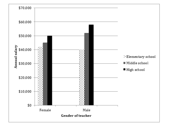 a. b. It does appear that there is a main effect for gender. Although female teachers are paid slightly more than male teachers in elementary school, male teachers are paid substantially more than females at the other two grade levels. Overall, across all three grade levels combined, it appears that male teachers are paid more than female teachers, on average. We would need to calculate the F value to know for sure. c. I think so. For each gender, it appears that at the older levels of schooling (i.e., high school compared to middle school and middle school compared to high school), teachers are paid more. We would need to calculate the F value to determine whether this difference is statistically significant. d. It looks like there may be. Whereas male teachers earn slightly less than female teachers at the elementary school level, the reverse is true in middle and high school levels, and the gap between the genders widens. We would need to calculate the F value to determine whether this interaction effect is statistically significant. e. A significant interaction effect qualifies, or puts conditions upon, the main effects. In the current example, we may see a main effect for gender, indicating that male teachers earn more than female teachers. But notice that this is not true at the elementary school level, because of the presence of the interaction effect. The interaction would make our statement about gender differences true only for some levels of schooling, not for all. So it can be somewhat misleading to say there is a main effect when there is also a significant interaction effect. f. With an alpha level of .05 and 2 and 150 degrees of freedom (150 df<sub>e</sub> is the closest we can get to our actual df<sub>e</sub> of 174 in Appendix C), we find a critical F value in Appendix C of 3.06. Because this critical F value is well below our observed F value of 5.49, the main effect of school level would be considered statistically significant. g. A covariate.