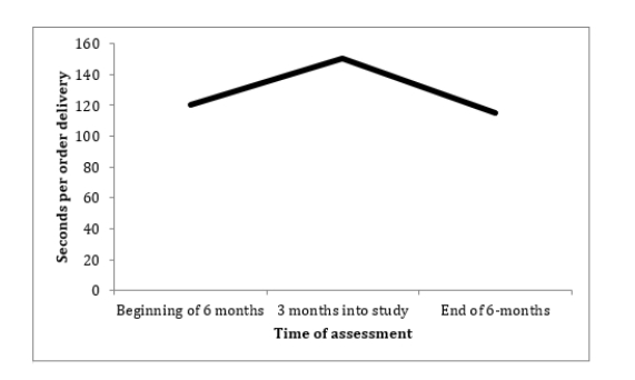 a. b. It appears that, on average across the 100 restaurants, it took longer to deliver orders to customers in the middle of the 6-month period of this study than it did at the beginning or the end. We would need to calulate the F value to determine whether this difference across the three time points is statistically significant. c. d. Region of the country that the restaurants were in. e. The seconds-per-order in the West remained relatively flat across the three times of data collection, but in the East the seconds-per-order was higher in the second data-collection point than it was in the first or last data collection point. f. Looking in Appendix C, with 2 and 100 degrees of freedom, the critical F value is 3.09. Because this critical F value is smaller than our observed F value of 4.36, we would conclude that this is a statistically significant interaction.
