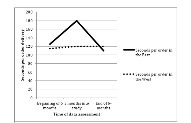 a. b. It appears that, on average across the 100 restaurants, it took longer to deliver orders to customers in the middle of the 6-month period of this study than it did at the beginning or the end. We would need to calulate the F value to determine whether this difference across the three time points is statistically significant. c. d. Region of the country that the restaurants were in. e. The seconds-per-order in the West remained relatively flat across the three times of data collection, but in the East the seconds-per-order was higher in the second data-collection point than it was in the first or last data collection point. f. Looking in Appendix C, with 2 and 100 degrees of freedom, the critical F value is 3.09. Because this critical F value is smaller than our observed F value of 4.36, we would conclude that this is a statistically significant interaction.