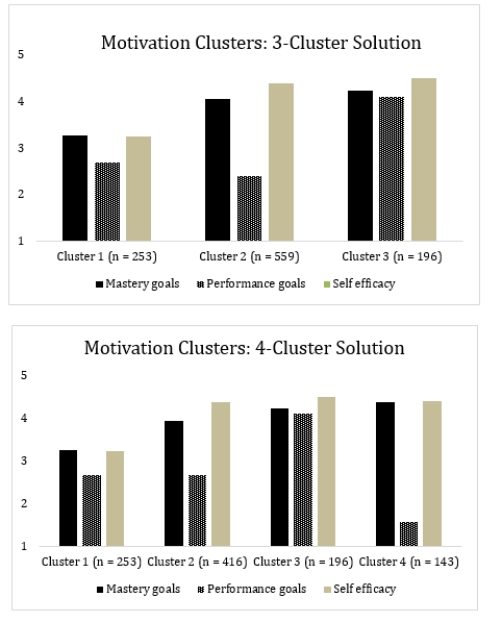 Suppose I performed a cluster analysis and I got a 3-cluster solution and a 4-cluster solution. Each solution is presented in the graphs below: a. What is the main difference between these solutions? b. Which solution do you think is best? Why?