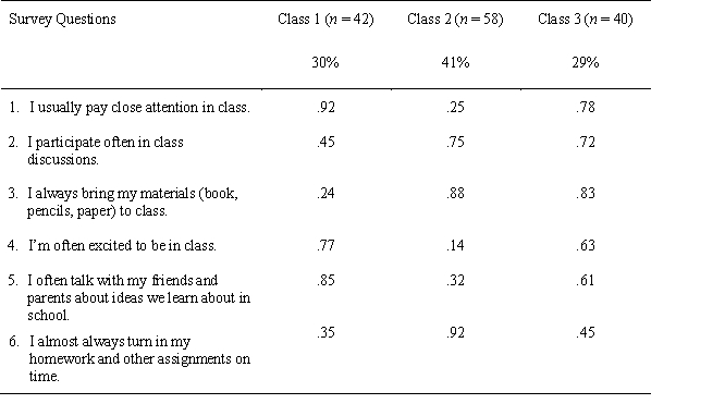 Suppose that I performed a latent-class analysis on several true-false questions designed to measure students' engagement with school. I got the results presented in the table below: a. How would you describe these three latent classes?