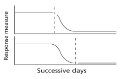 <strong>Looking at the figure below, what conclusion can you make with regards to the change in responding in the second baseline? </strong> A) Responding in the second baseline is dependent on responses in the first baseline B) The intervention is responsible for the change in the second baseline C) Extraneous factors associated with the intervention in the first baseline caused the change in responding D) There is not enough information to determine why the responding changed in the second baseline