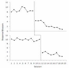 <strong>Looking at the figure below, and assuming that extraneous variables uniquely present during the experimental condition have had the opportunity to influence other behavior, what requirement has not been met to qualify this as a multiple baseline design? </strong> A) The period of overlap between the experimental condition and the second baseline must be sufficient to permit the response class under the control condition to be influenced by any variables that may do so B) Each baseline must be independent C) The experimental condition must contact the second baseline as a test of its sensitivity D) When the intervention is ongoing in one baseline, the control condition must be ongoing in the other baseline used for comparison