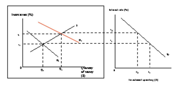 <strong>Answer the next two questions based upon the following diagram. -If the government borrows to finance the deficit:</strong> A) the demand for money will shift from D<sub>2</sub> to D<sub>1</sub> B) investment spending will increase from i<sub>1</sub> to i<sub>2</sub> C) the interest rate will fall from i<sub>1</sub> to i<sub>2</sub> D) the demand for money will shift from D<sub>1</sub> to D<sub>2</sub>