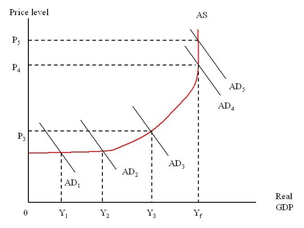 <strong>Answer the next six questions on the basis of the following diagram. -If aggregate demand moves from AD<sub>1</sub> to AD<sub>2</sub>:</strong> A) the price level rises B) full employment results C) real output increases D) taxes must have been raised and government spending reduced