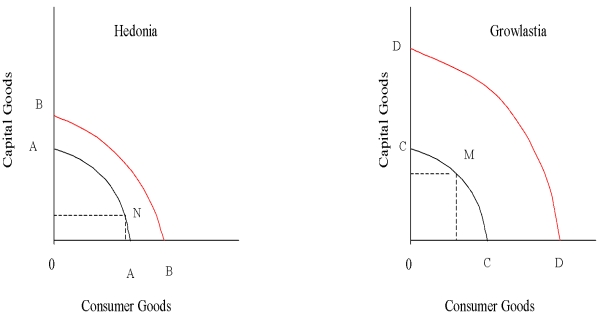 <strong>Answer the next 3 questions based upon the following diagram. -The country that exhibits the greatest economic growth is:</strong> A) Growlastia with its shift from curve CC to DD B) Growlastia with its shift from curve DD to CC C) Hedonia with its shift from curve AA to BB D) not shown in either diagram
