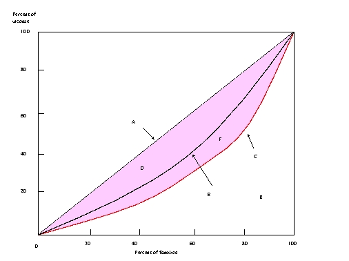 Indicate whether questions 5 through 11 are true or false based upon the following diagram. -The diagram above is best used to illustrate the distribution of family income.