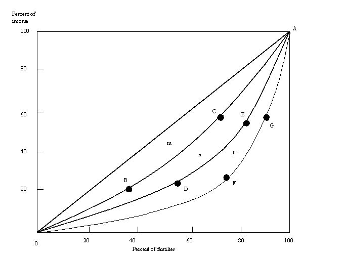<strong>Answer the next six questions based upon the following diagram. -The diagonal line 0A is:</strong> A) the line of perfect inequality B) the line of perfect equality C) the charitable donation vector D) the Gini coefficient