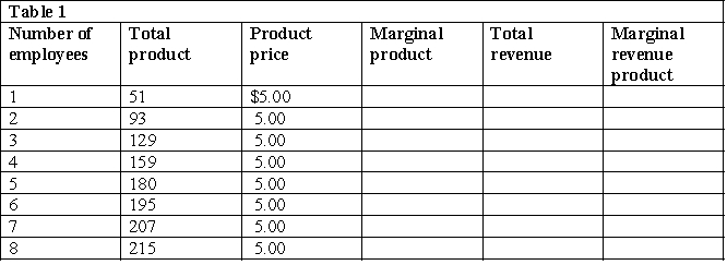 Table 1 contains the total product and product price for a firm in the short run with a fixed amount of capital. a. Complete the table. b. Explain why the marginal revenue product schedule declines. c. How many workers will the firm hire at a wage rate of $75?