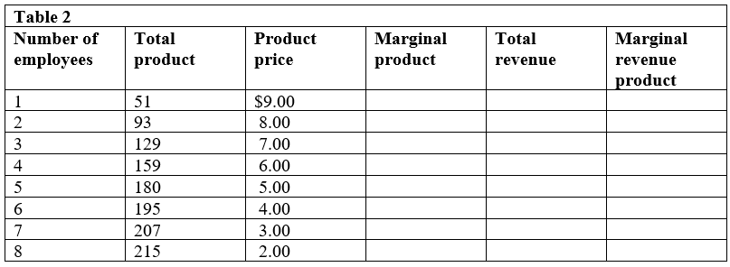 Table 2 contains the total product and product price for a monopoly firm in the short run with a fixed amount of capital. a. Complete the table. b. Explain why the marginal revenue product schedule declines. c. How many workers will the firm hire at a wage rate of $75? a.