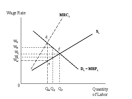 <strong>Answer the next three questions based upon the following diagram of monopsony in the labor market. -A nondiscriminating, unregulated monopsonist will:</strong> A) employ Q<sub>M </sub>workers at a wage of W<sub>M</sub> B) employ Q<sub>C </sub>workers at a wage of W<sub>C</sub> C) employ Q<sub>M </sub>workers at a wage of W<sub>U</sub> D) employ Q<sub>Z</sub> workers at a wage of W<sub>M</sub>