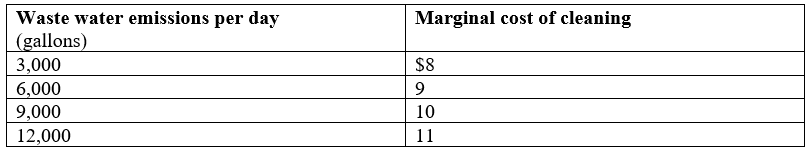 The emissions of waste water and schedule for cleaning costs for a natural gas drilling operation using hydraulic fracturing (hydrofracking) are found below: a. If regulatory agency sets an emission fee of $10 and the plant's discharge is 3,000, gallons what is the best economic decision for the firm? Why? b. With a $10 emission fee, what is the firm's best choice if its emissions are 12,000 gallons per day?
