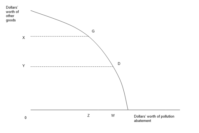 <strong>Answer the next three questions on the basis of the following diagram: -The diagram illustrates:</strong> A) internalizing an externality B) externalizing an internality C) a social demand function for pollution abatement D) that more pollution abatement can be obtained only by sacrificing other goods