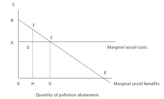 <strong>Answer the next four questions based upon the following diagram. -If a community uses benefit-cost analysis in order to achieve the optimal reduction of waste emissions:</strong> A) it should select a point such as H where marginal social benefits exceed marginal social costs B) it should select any level where net benefits are positive C) it should extend emission reduction to where marginal benefits are zero D) it should equate marginal benefits with marginal cost and select level OD of emission reduction